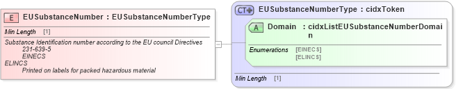 XSD Diagram of EUSubstanceNumber in schema cidx_ces_v4_0_commoncomponents_xsd (CIDX eChemical Standard)