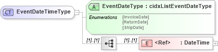XSD Diagram of EventDateTimeType in schema cidx_ces_v4_0_message_productmovementreport_xsd (CIDX eChemical Standard)