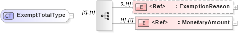 XSD Diagram of ExemptTotalType in schema cidx_ces_v4_0_commoncomponents_xsd (CIDX eChemical Standard)