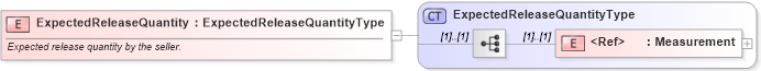 XSD Diagram of ExpectedReleaseQuantity in schema cidx_ces_v4_0_commoncomponents_xsd (CIDX eChemical Standard)