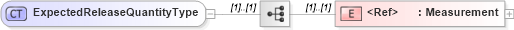XSD Diagram of ExpectedReleaseQuantityType in schema cidx_ces_v4_0_commoncomponents_xsd (CIDX eChemical Standard)