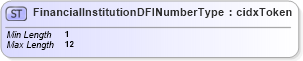 XSD Diagram of FinancialInstitutionDFINumberType in schema cidx_ces_v4_0_commoncomponents_xsd (CIDX eChemical Standard)