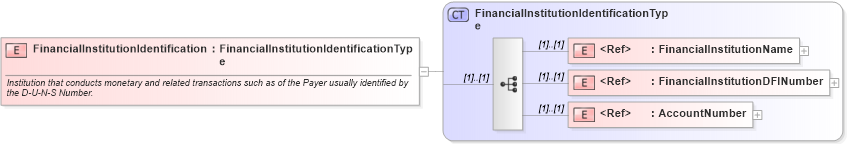 XSD Diagram of FinancialInstitutionIdentification in schema cidx_ces_v4_0_commoncomponents_xsd (CIDX eChemical Standard)