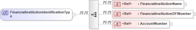XSD Diagram of FinancialInstitutionIdentificationType in schema cidx_ces_v4_0_commoncomponents_xsd (CIDX eChemical Standard)