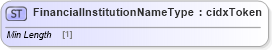 XSD Diagram of FinancialInstitutionNameType in schema cidx_ces_v4_0_commoncomponents_xsd (CIDX eChemical Standard)