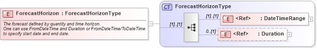 XSD Diagram of ForecastHorizon in schema cidx_ces_v4_0_commoncomponents_xsd (CIDX eChemical Standard)