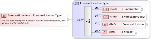 XSD Diagram of ForecastLineItem in schema cidx_ces_v4_0_commoncomponents_xsd (CIDX eChemical Standard)