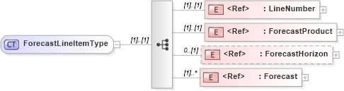 XSD Diagram of ForecastLineItemType in schema cidx_ces_v4_0_commoncomponents_xsd (CIDX eChemical Standard)