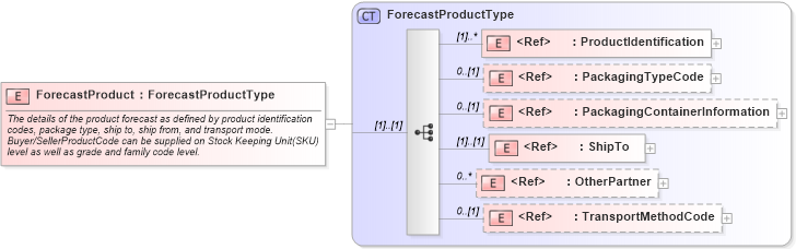 XSD Diagram of ForecastProduct in schema cidx_ces_v4_0_commoncomponents_xsd (CIDX eChemical Standard)