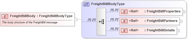 XSD Diagram of FreightBillBody in schema cidx_ces_v4_0_message_freightbill_xsd (CIDX eChemical Standard)