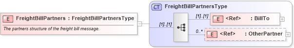 XSD Diagram of FreightBillPartners in schema cidx_ces_v4_0_message_freightbill_xsd (CIDX eChemical Standard)