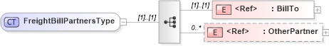 XSD Diagram of FreightBillPartnersType in schema cidx_ces_v4_0_message_freightbill_xsd (CIDX eChemical Standard)