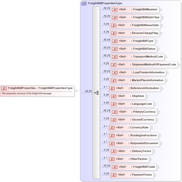 XSD Diagram of FreightBillProperties in schema cidx_ces_v4_0_message_freightbill_xsd (CIDX eChemical Standard)