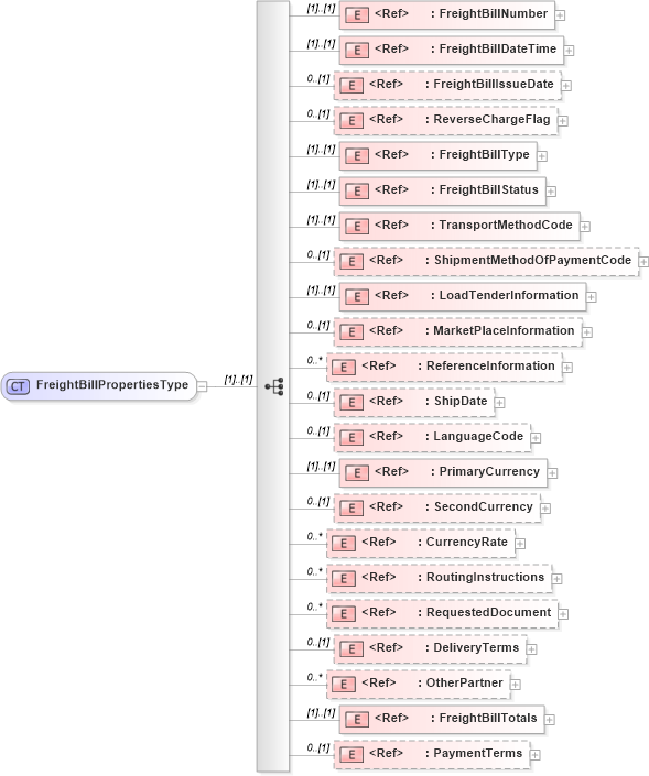 XSD Diagram of FreightBillPropertiesType in schema cidx_ces_v4_0_message_freightbill_xsd (CIDX eChemical Standard)