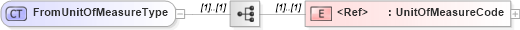XSD Diagram of FromUnitOfMeasureType in schema cidx_ces_v4_0_commoncomponents_xsd (CIDX eChemical Standard)