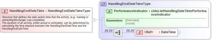 XSD Diagram of HandlingEndDateTime in schema cidx_ces_v4_0_message_shipmentstatus_xsd (CIDX eChemical Standard)