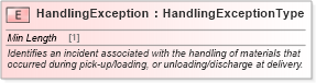 XSD Diagram of HandlingException in schema cidx_ces_v4_0_message_shipmentstatus_xsd (CIDX eChemical Standard)