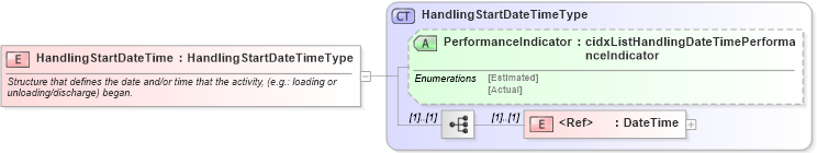 XSD Diagram of HandlingStartDateTime in schema cidx_ces_v4_0_message_shipmentstatus_xsd (CIDX eChemical Standard)
