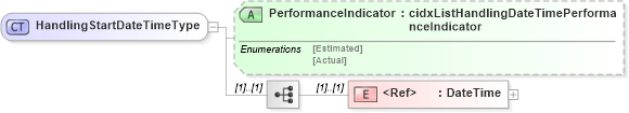 XSD Diagram of HandlingStartDateTimeType in schema cidx_ces_v4_0_message_shipmentstatus_xsd (CIDX eChemical Standard)