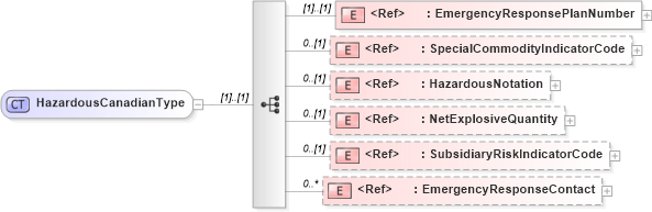 XSD Diagram of HazardousCanadianType in schema cidx_ces_v4_0_commoncomponents_xsd (CIDX eChemical Standard)
