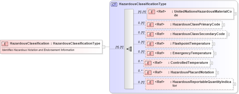 XSD Diagram of HazardousClassification in schema cidx_ces_v4_0_commoncomponents_xsd (CIDX eChemical Standard)