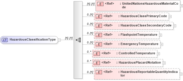 XSD Diagram of HazardousClassificationType in schema cidx_ces_v4_0_commoncomponents_xsd (CIDX eChemical Standard)