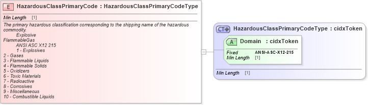 XSD Diagram of HazardousClassPrimaryCode in schema cidx_ces_v4_0_commoncomponents_xsd (CIDX eChemical Standard)