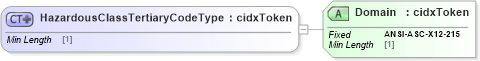 XSD Diagram of HazardousClassTertiaryCodeType in schema cidx_ces_v4_0_commoncomponents_xsd (CIDX eChemical Standard)