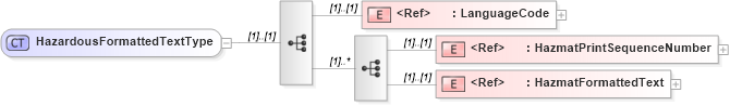 XSD Diagram of HazardousFormattedTextType in schema cidx_ces_v4_0_commoncomponents_xsd (CIDX eChemical Standard)