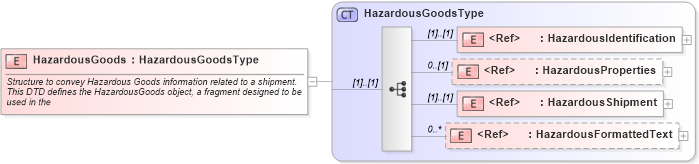 XSD Diagram of HazardousGoods in schema cidx_ces_v4_0_commoncomponents_xsd (CIDX eChemical Standard)