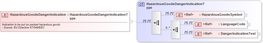 XSD Diagram of HazardousGoodsDangerIndication in schema cidx_ces_v4_0_commoncomponents_xsd (CIDX eChemical Standard)