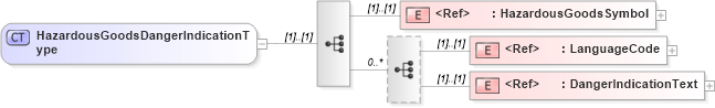 XSD Diagram of HazardousGoodsDangerIndicationType in schema cidx_ces_v4_0_commoncomponents_xsd (CIDX eChemical Standard)