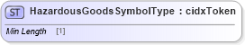 XSD Diagram of HazardousGoodsSymbolType in schema cidx_ces_v4_0_commoncomponents_xsd (CIDX eChemical Standard)