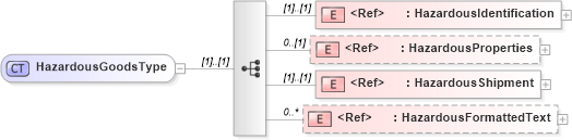 XSD Diagram of HazardousGoodsType in schema cidx_ces_v4_0_commoncomponents_xsd (CIDX eChemical Standard)