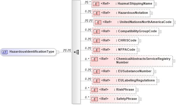 XSD Diagram of HazardousIdentificationType in schema cidx_ces_v4_0_commoncomponents_xsd (CIDX eChemical Standard)