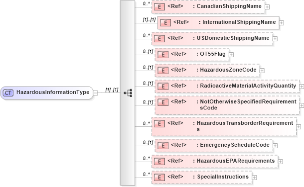 XSD Diagram of HazardousInformationType in schema cidx_ces_v4_0_commoncomponents_xsd (CIDX eChemical Standard)