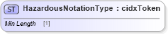 XSD Diagram of HazardousNotationType in schema cidx_ces_v4_0_commoncomponents_xsd (CIDX eChemical Standard)