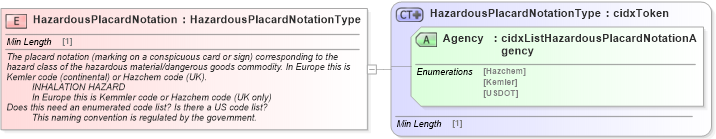 XSD Diagram of HazardousPlacardNotation in schema cidx_ces_v4_0_commoncomponents_xsd (CIDX eChemical Standard)