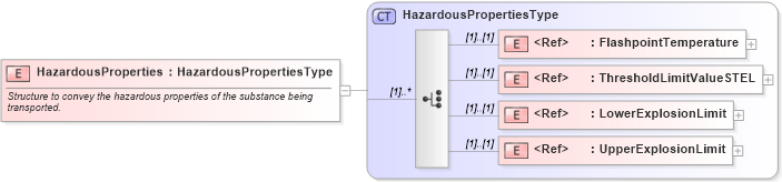 XSD Diagram of HazardousProperties in schema cidx_ces_v4_0_commoncomponents_xsd (CIDX eChemical Standard)