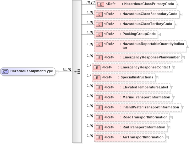 XSD Diagram of HazardousShipmentType in schema cidx_ces_v4_0_commoncomponents_xsd (CIDX eChemical Standard)