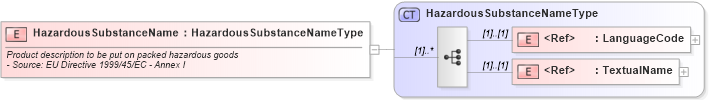 XSD Diagram of HazardousSubstanceName in schema cidx_ces_v4_0_commoncomponents_xsd (CIDX eChemical Standard)