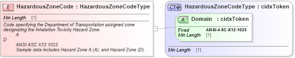 XSD Diagram of HazardousZoneCode in schema cidx_ces_v4_0_commoncomponents_xsd (CIDX eChemical Standard)