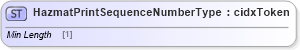 XSD Diagram of HazmatPrintSequenceNumberType in schema cidx_ces_v4_0_commoncomponents_xsd (CIDX eChemical Standard)