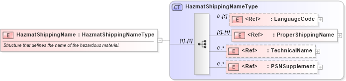 XSD Diagram of HazmatShippingName in schema cidx_ces_v4_0_commoncomponents_xsd (CIDX eChemical Standard)