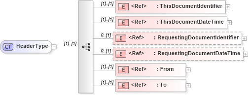 XSD Diagram of HeaderType in schema cidx_ces_v4_0_commoncomponents_xsd (CIDX eChemical Standard)