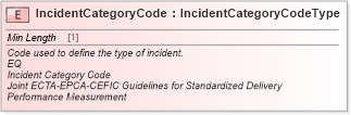 XSD Diagram of IncidentCategoryCode in schema cidx_ces_v4_0_message_shipmentstatus_xsd (CIDX eChemical Standard)