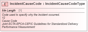 XSD Diagram of IncidentCauseCode in schema cidx_ces_v4_0_message_shipmentstatus_xsd (CIDX eChemical Standard)