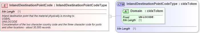 XSD Diagram of InlandDestinationPointCode in schema cidx_ces_v4_0_commoncomponents_xsd (CIDX eChemical Standard)