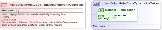 XSD Diagram of InlandOriginPointCode in schema cidx_ces_v4_0_commoncomponents_xsd (CIDX eChemical Standard)
