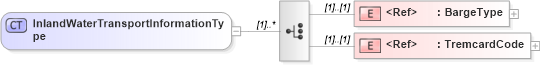 XSD Diagram of InlandWaterTransportInformationType in schema cidx_ces_v4_0_commoncomponents_xsd (CIDX eChemical Standard)